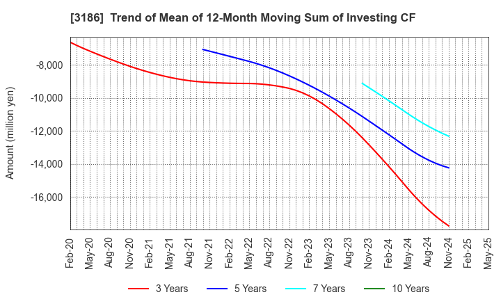 3186 NEXTAGE Co.,Ltd.: Trend of Mean of 12-Month Moving Sum of Investing CF