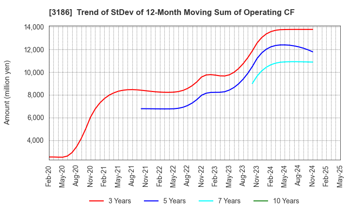 3186 NEXTAGE Co.,Ltd.: Trend of StDev of 12-Month Moving Sum of Operating CF