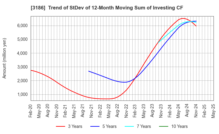 3186 NEXTAGE Co.,Ltd.: Trend of StDev of 12-Month Moving Sum of Investing CF