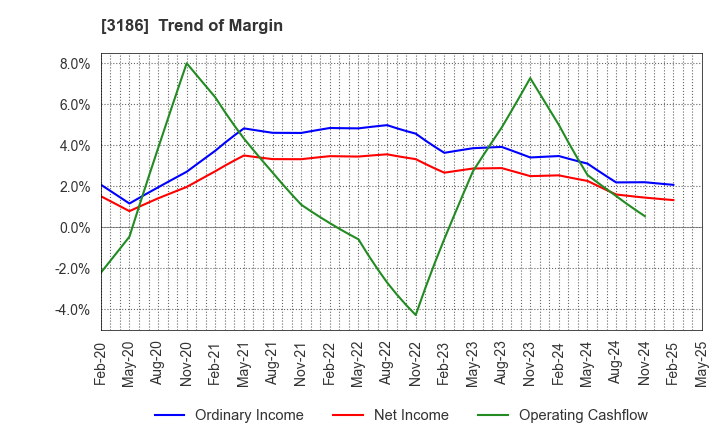 3186 NEXTAGE Co.,Ltd.: Trend of Margin