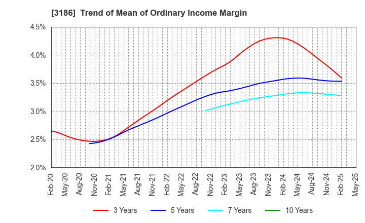 3186 NEXTAGE Co.,Ltd.: Trend of Mean of Ordinary Income Margin