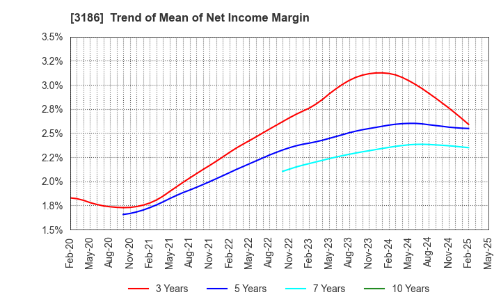 3186 NEXTAGE Co.,Ltd.: Trend of Mean of Net Income Margin