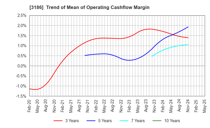 3186 NEXTAGE Co.,Ltd.: Trend of Mean of Operating Cashflow Margin