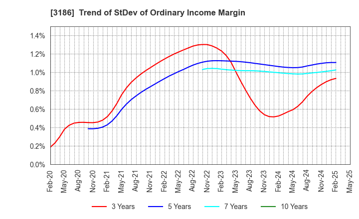 3186 NEXTAGE Co.,Ltd.: Trend of StDev of Ordinary Income Margin