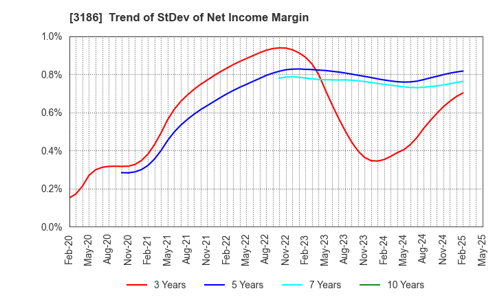 3186 NEXTAGE Co.,Ltd.: Trend of StDev of Net Income Margin