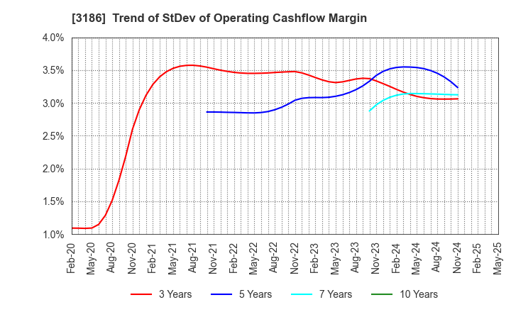 3186 NEXTAGE Co.,Ltd.: Trend of StDev of Operating Cashflow Margin