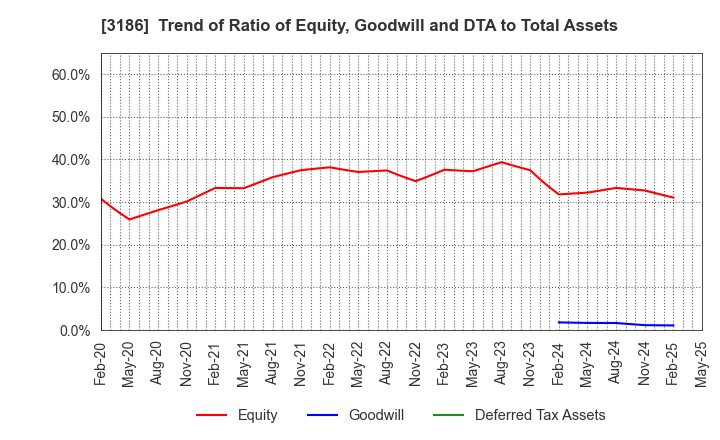 3186 NEXTAGE Co.,Ltd.: Trend of Ratio of Equity, Goodwill and DTA to Total Assets
