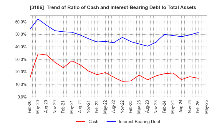 3186 NEXTAGE Co.,Ltd.: Trend of Ratio of Cash and Interest-Bearing Debt to Total Assets