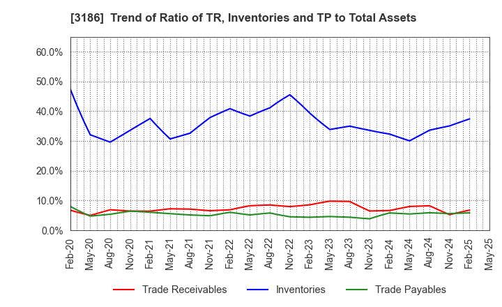 3186 NEXTAGE Co.,Ltd.: Trend of Ratio of TR, Inventories and TP to Total Assets