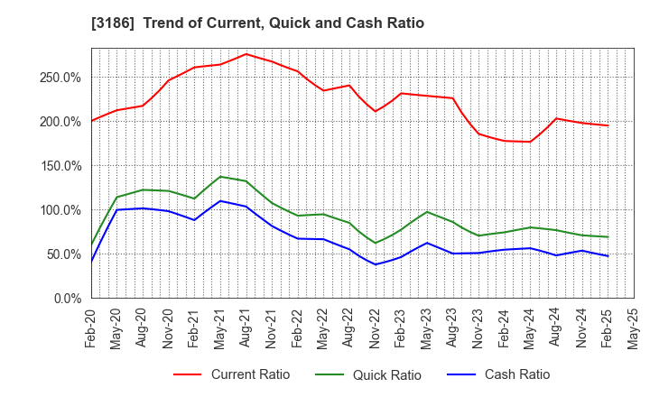 3186 NEXTAGE Co.,Ltd.: Trend of Current, Quick and Cash Ratio