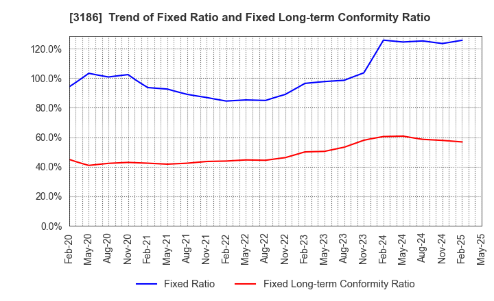 3186 NEXTAGE Co.,Ltd.: Trend of Fixed Ratio and Fixed Long-term Conformity Ratio