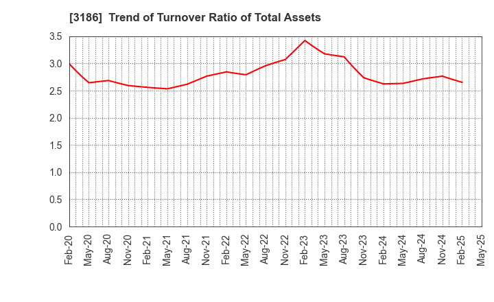 3186 NEXTAGE Co.,Ltd.: Trend of Turnover Ratio of Total Assets