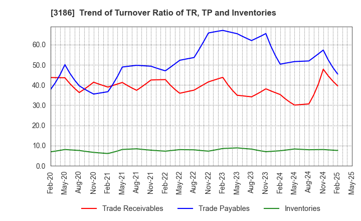 3186 NEXTAGE Co.,Ltd.: Trend of Turnover Ratio of TR, TP and Inventories