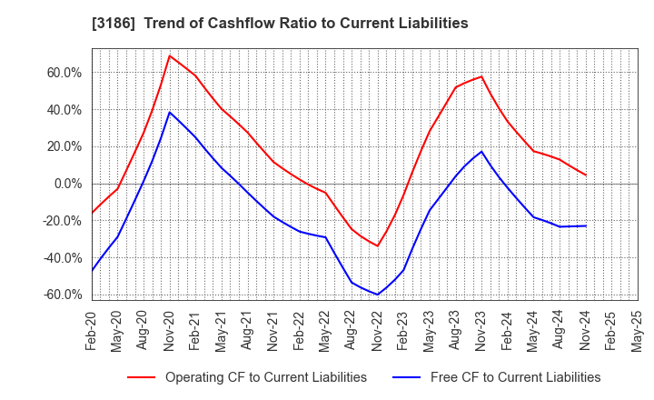 3186 NEXTAGE Co.,Ltd.: Trend of Cashflow Ratio to Current Liabilities