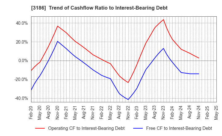 3186 NEXTAGE Co.,Ltd.: Trend of Cashflow Ratio to Interest-Bearing Debt