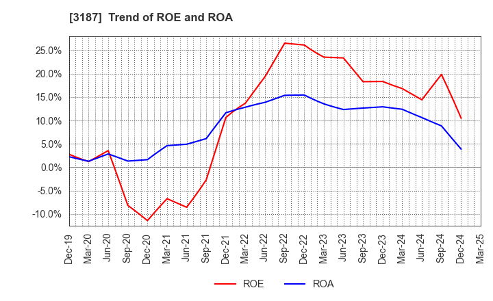 3187 miratap inc.: Trend of ROE and ROA