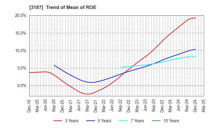 3187 miratap inc.: Trend of Mean of ROE