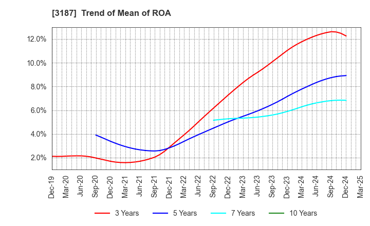 3187 miratap inc.: Trend of Mean of ROA