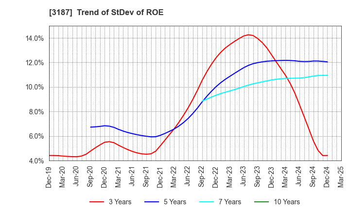 3187 miratap inc.: Trend of StDev of ROE
