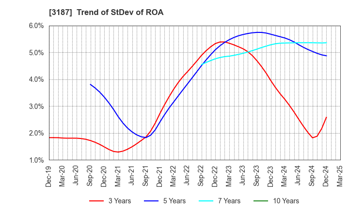 3187 miratap inc.: Trend of StDev of ROA
