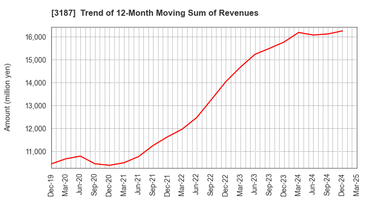 3187 miratap inc.: Trend of 12-Month Moving Sum of Revenues