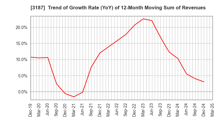 3187 miratap inc.: Trend of Growth Rate (YoY) of 12-Month Moving Sum of Revenues