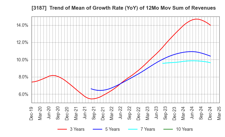 3187 miratap inc.: Trend of Mean of Growth Rate (YoY) of 12Mo Mov Sum of Revenues