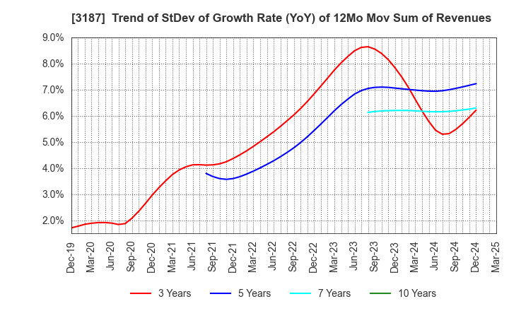 3187 miratap inc.: Trend of StDev of Growth Rate (YoY) of 12Mo Mov Sum of Revenues