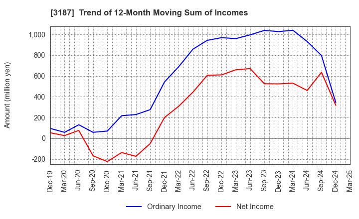 3187 miratap inc.: Trend of 12-Month Moving Sum of Incomes