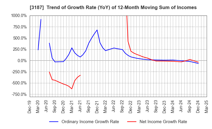 3187 miratap inc.: Trend of Growth Rate (YoY) of 12-Month Moving Sum of Incomes