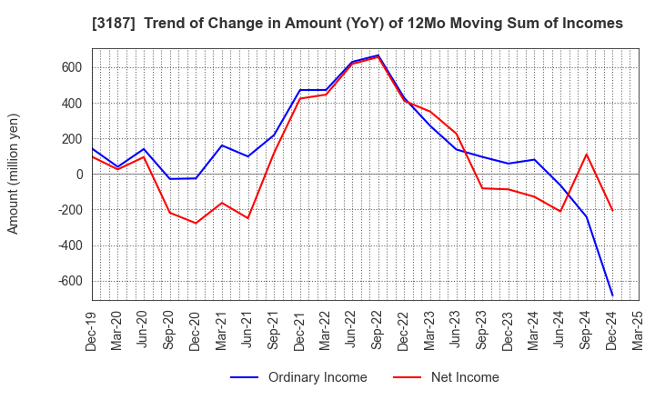 3187 miratap inc.: Trend of Change in Amount (YoY) of 12Mo Moving Sum of Incomes