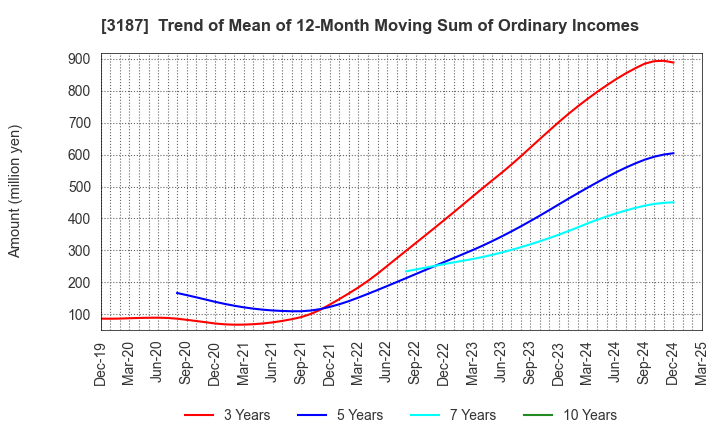 3187 miratap inc.: Trend of Mean of 12-Month Moving Sum of Ordinary Incomes