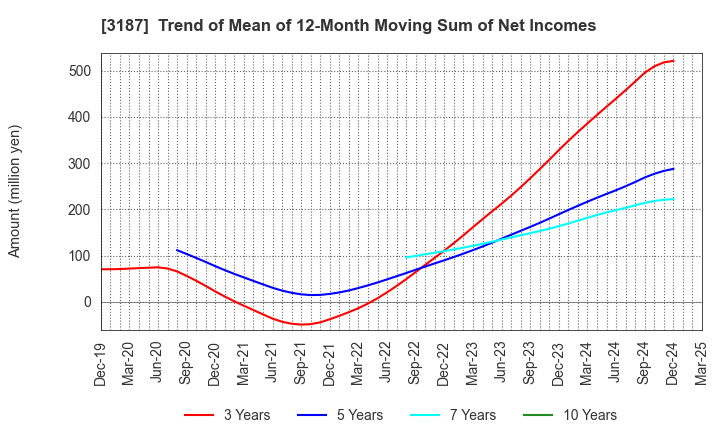 3187 miratap inc.: Trend of Mean of 12-Month Moving Sum of Net Incomes