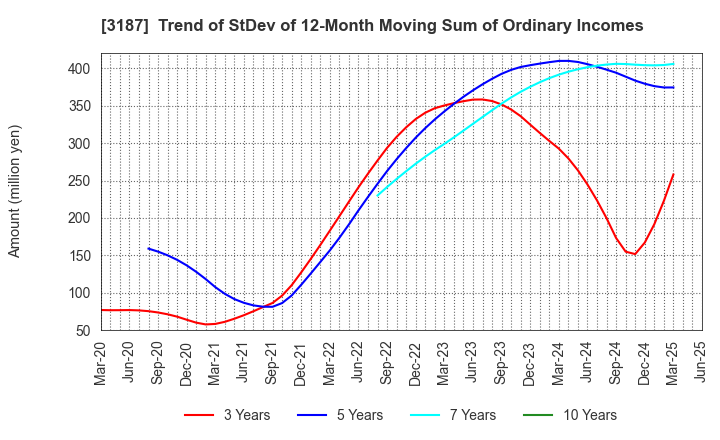 3187 miratap inc.: Trend of StDev of 12-Month Moving Sum of Ordinary Incomes
