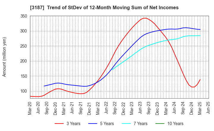 3187 miratap inc.: Trend of StDev of 12-Month Moving Sum of Net Incomes