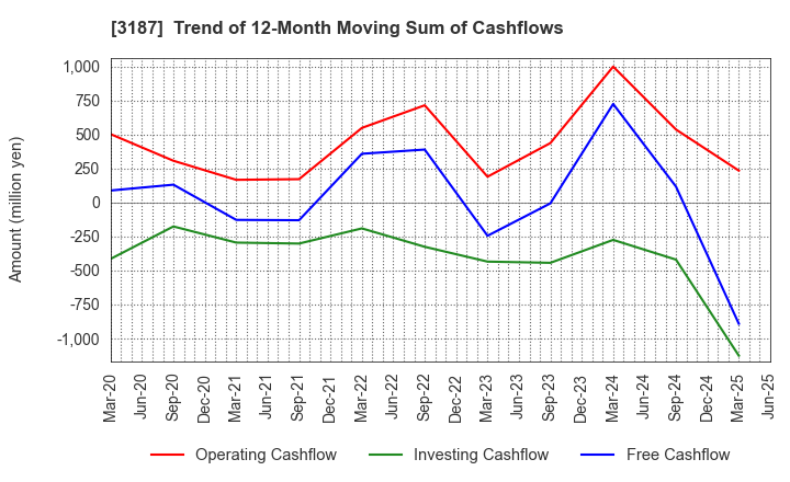 3187 miratap inc.: Trend of 12-Month Moving Sum of Cashflows