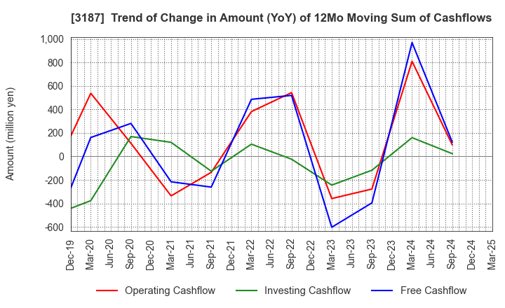 3187 miratap inc.: Trend of Change in Amount (YoY) of 12Mo Moving Sum of Cashflows