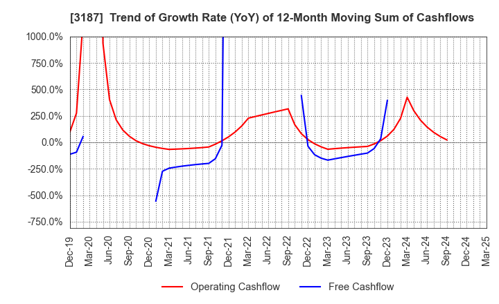 3187 miratap inc.: Trend of Growth Rate (YoY) of 12-Month Moving Sum of Cashflows