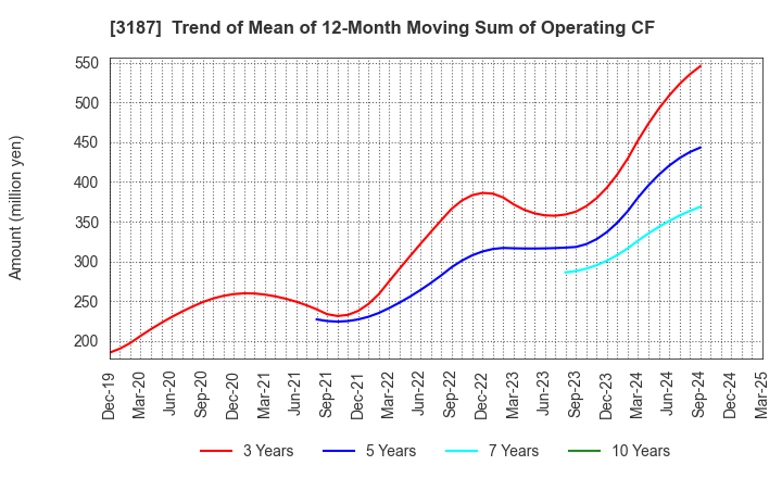 3187 miratap inc.: Trend of Mean of 12-Month Moving Sum of Operating CF