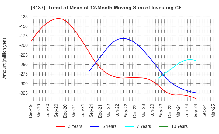 3187 miratap inc.: Trend of Mean of 12-Month Moving Sum of Investing CF