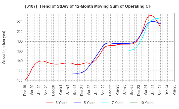 3187 miratap inc.: Trend of StDev of 12-Month Moving Sum of Operating CF