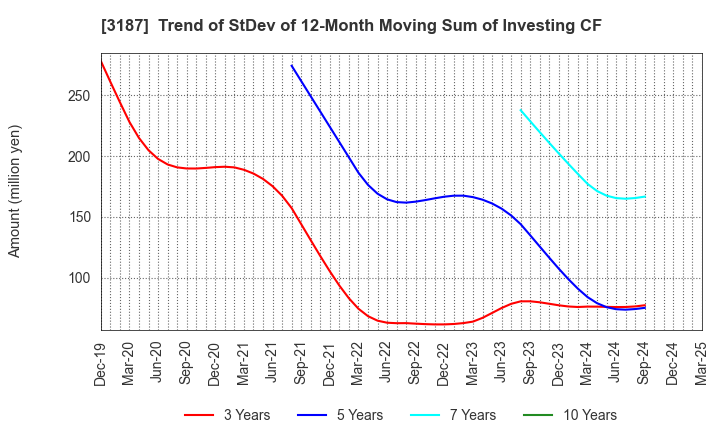 3187 miratap inc.: Trend of StDev of 12-Month Moving Sum of Investing CF