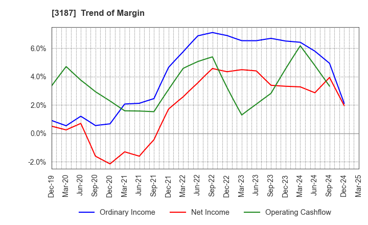 3187 miratap inc.: Trend of Margin