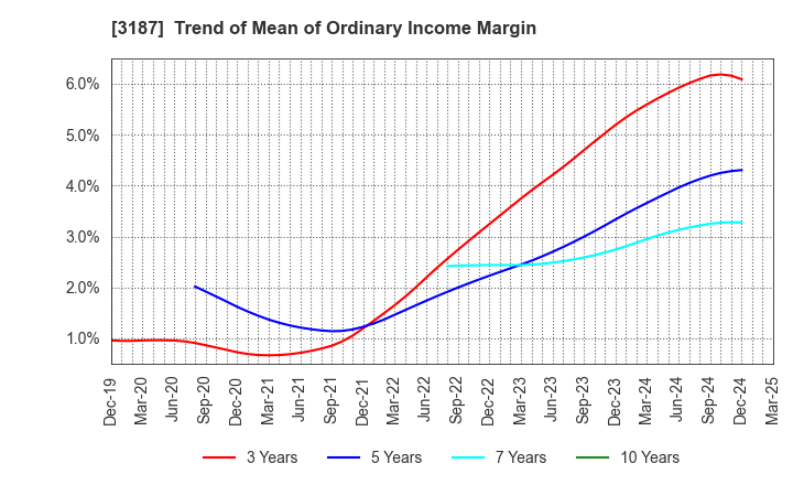 3187 miratap inc.: Trend of Mean of Ordinary Income Margin