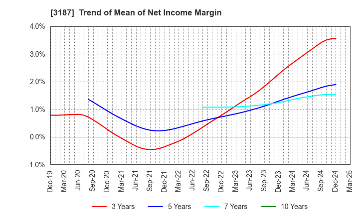 3187 miratap inc.: Trend of Mean of Net Income Margin