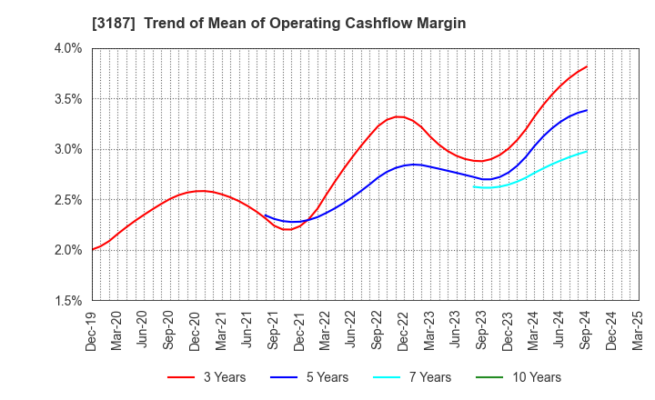 3187 miratap inc.: Trend of Mean of Operating Cashflow Margin