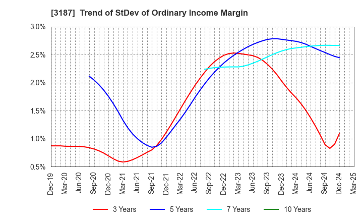 3187 miratap inc.: Trend of StDev of Ordinary Income Margin