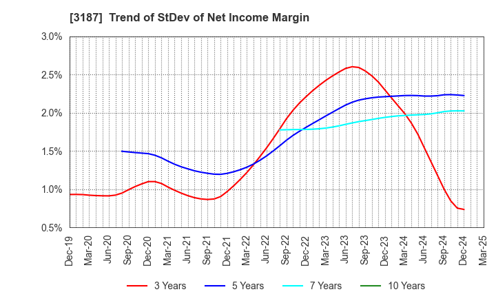 3187 miratap inc.: Trend of StDev of Net Income Margin