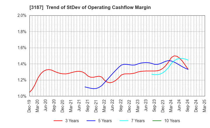3187 miratap inc.: Trend of StDev of Operating Cashflow Margin