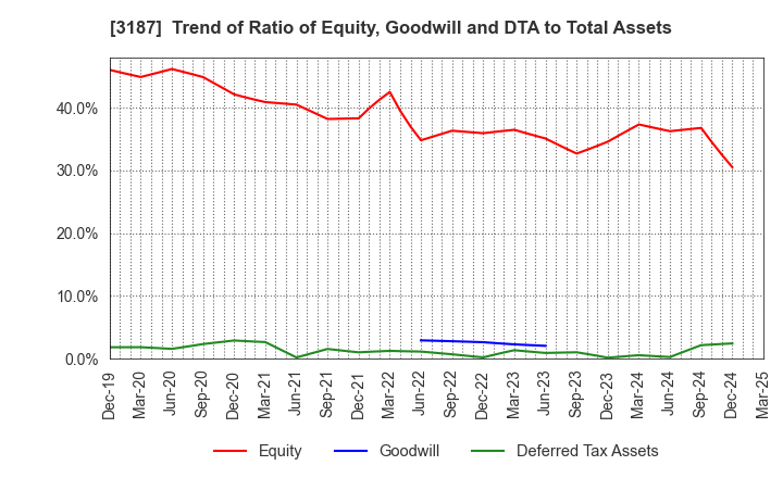 3187 miratap inc.: Trend of Ratio of Equity, Goodwill and DTA to Total Assets